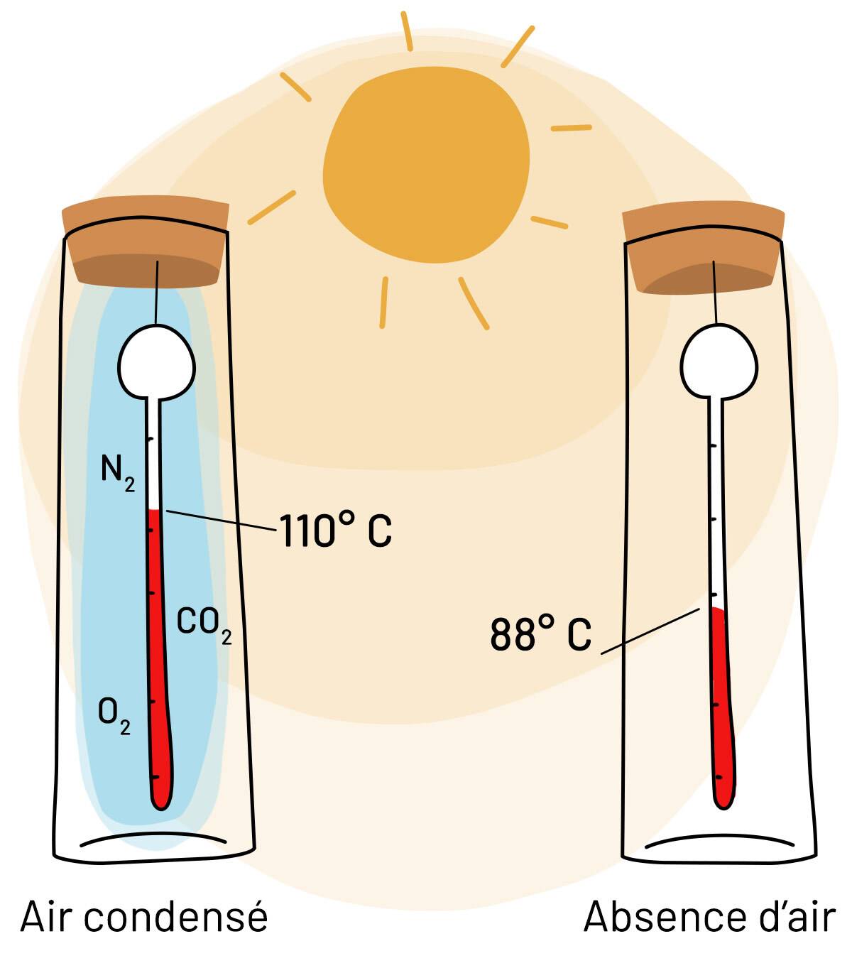 Illustration de l'air condensé et de l'absence d'air